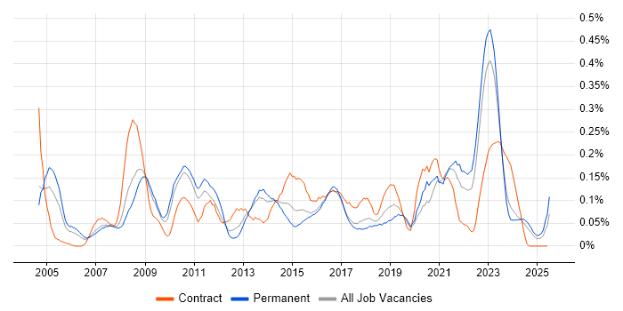 Job vacancy trend for Performance Improvement in the West Midlands Job vacancy trend for Performance Improvement in the West Midlands