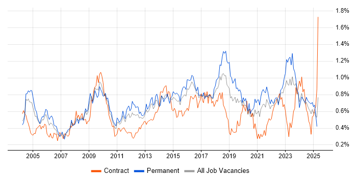 Job vacancy trend for Performance Management in the West Midlands Job vacancy trend for Performance Management in the West Midlands