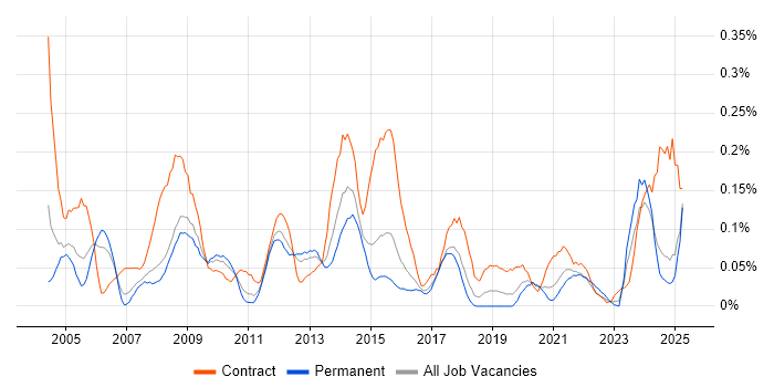 Job vacancy trend for Performance Manager in the West Midlands Job vacancy trend for Performance Manager in the West Midlands