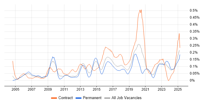 Job vacancy trend for Performance Measurement in the West Midlands Job vacancy trend for Performance Measurement in the West Midlands