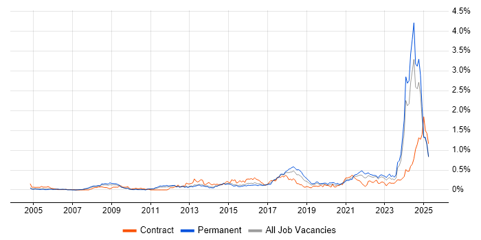 Job vacancy trend for Performance Metrics in the West Midlands