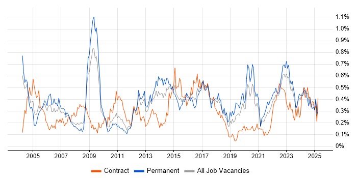 Job vacancy trend for Performance Monitoring in the West Midlands