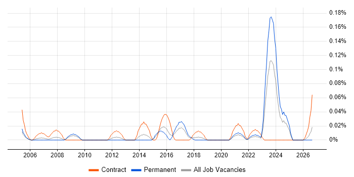 Performance Officer job vacancy trend in the West Midlands