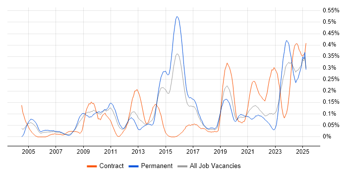 Job vacancy trend for Performance Optimisation in the West Midlands