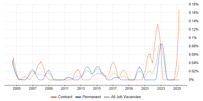 Job vacancy trend for Performance Specialist in the West Midlands Job vacancy trend for Performance Specialist in the West Midlands