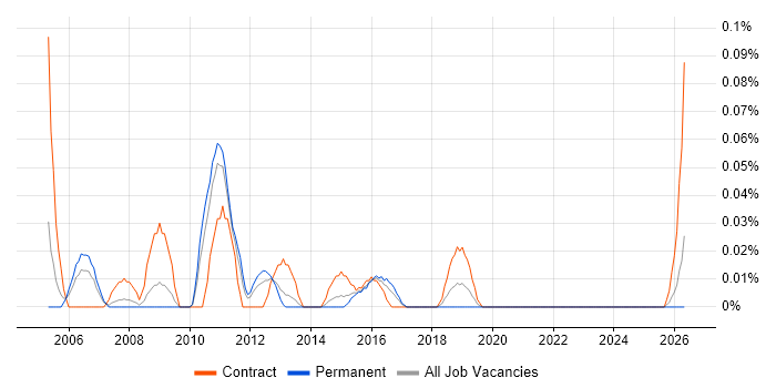 Performance Test Consultant job vacancy trend in the West Midlands