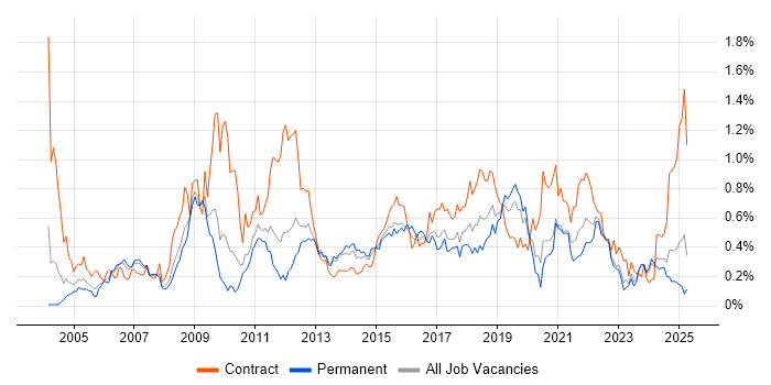 Job vacancy trend for Performance Testing in the West Midlands Job vacancy trend for Performance Testing in the West Midlands