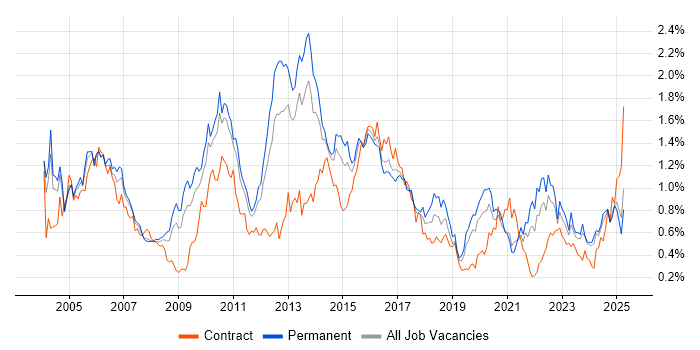Job vacancy trend for Performance Tuning in the West Midlands