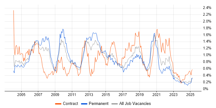 Job vacancy trend for Perl in the West Midlands