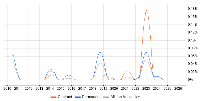Persona Development job vacancy trend in the West Midlands