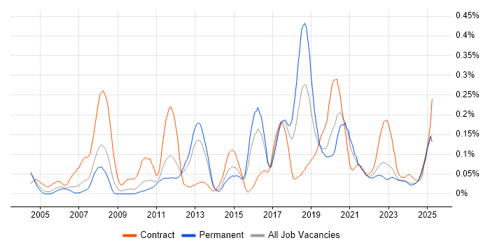 Job vacancy trend for Personalization in the West Midlands
