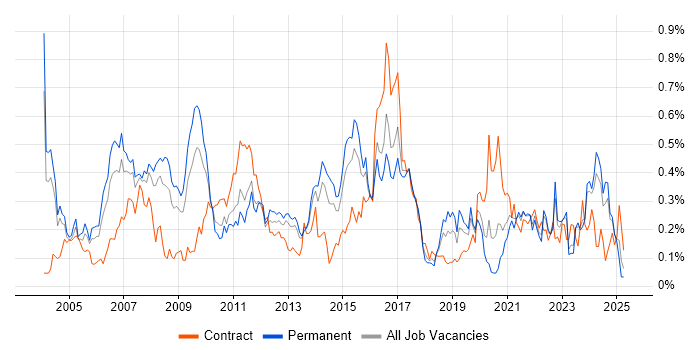Job vacancy trend for Pharmaceutical in the West Midlands Job vacancy trend for Pharmaceutical in the West Midlands