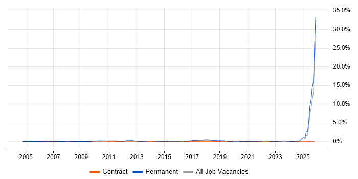 PhD job vacancy trend in the West Midlands