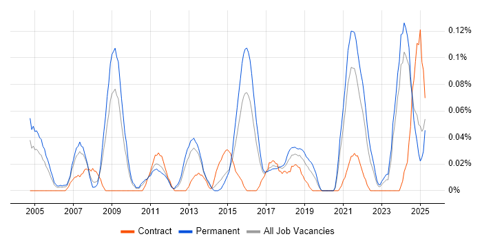 Job vacancy trend for Photography in the West Midlands Job vacancy trend for Photography in the West Midlands