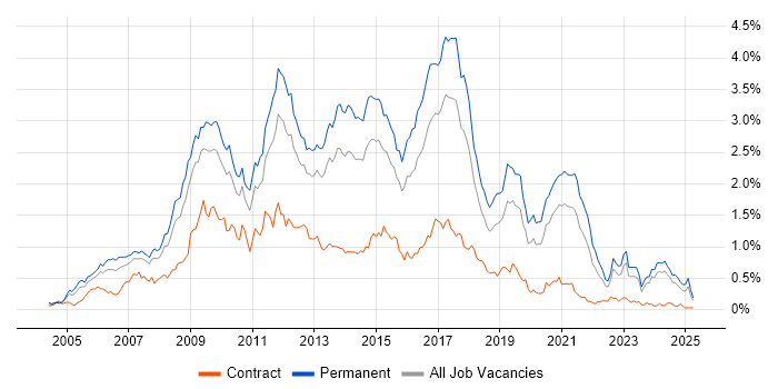 Job vacancy trend for PHP Developer in the West Midlands