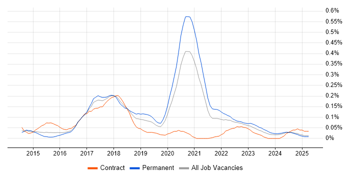 Job vacancy trend for PHP Laravel Developer in the West Midlands