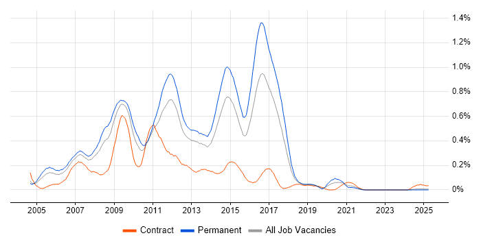Job vacancy trend for PHP MySQL Developer in the West Midlands