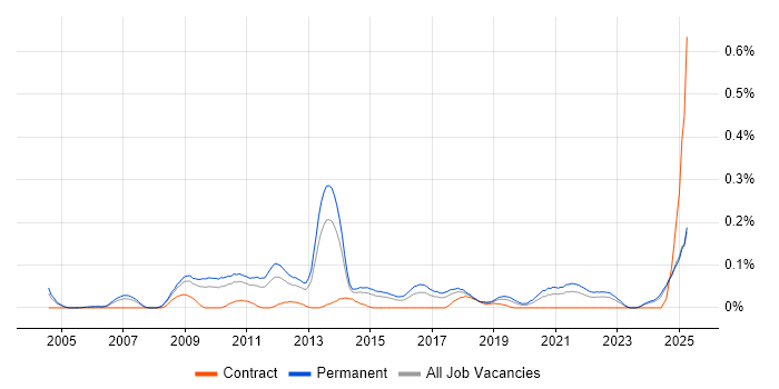 Job vacancy trend for PHP Software Engineer in the West Midlands