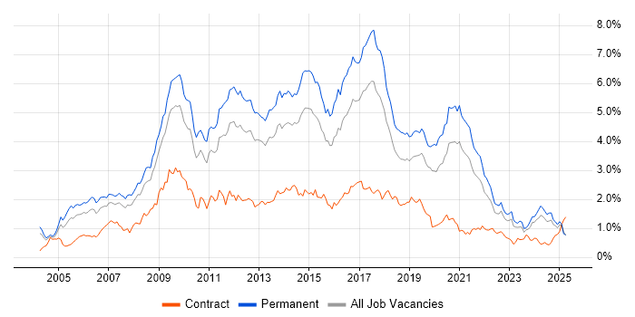 Job vacancy trend for PHP in the West Midlands