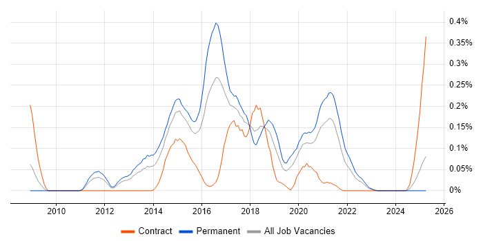 Job vacancy trend for PHPUnit in the West Midlands