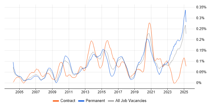 Job vacancy trend for Physical Data Model in the West Midlands