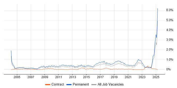 Job vacancy trend for Physics in the West Midlands Job vacancy trend for Physics in the West Midlands