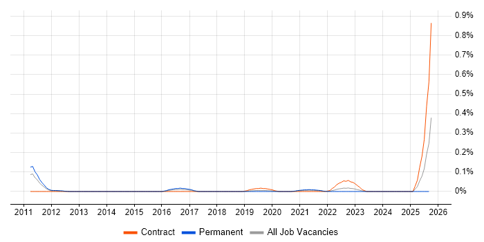 Ping Identity job vacancy trend in the West Midlands Ping Identity job vacancy trend in the West Midlands