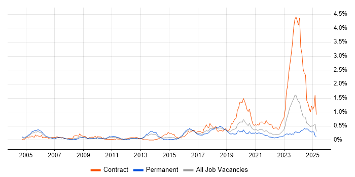 Job vacancy trend for PKI in the West Midlands Job vacancy trend for PKI in the West Midlands