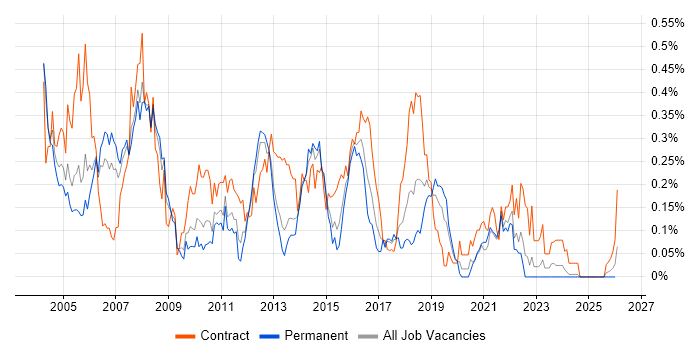 PL/SQL Developer job vacancy trend in the West Midlands