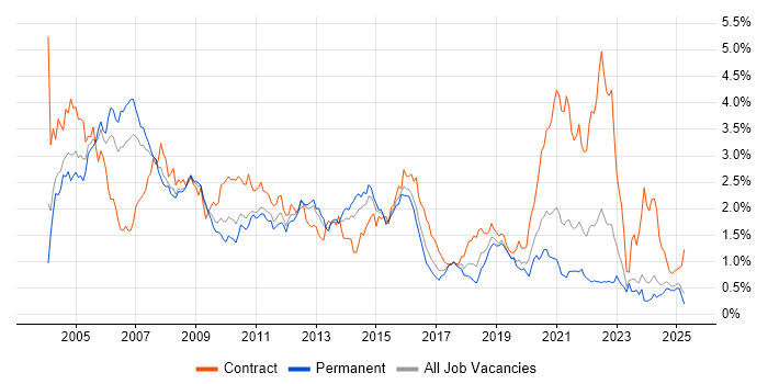 Job vacancy trend for PL/SQL in the West Midlands