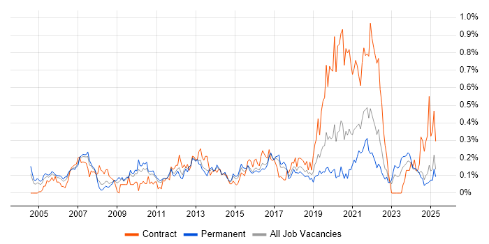 Job vacancy trend for Planning and Forecasting in the West Midlands