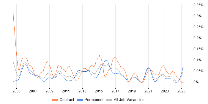 Job vacancy trend for Planning Manager in the West Midlands Job vacancy trend for Planning Manager in the West Midlands
