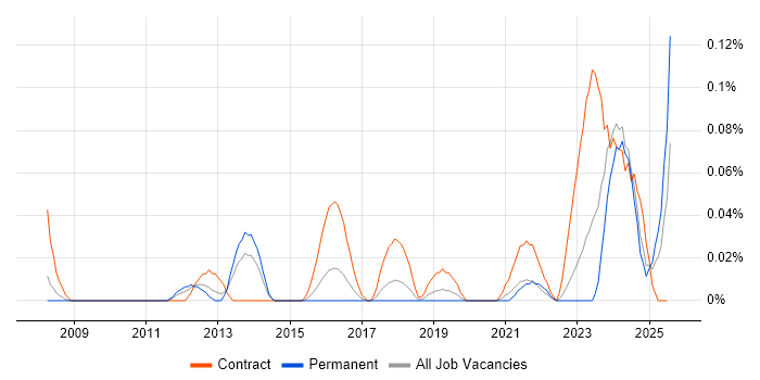 Job vacancy trend for Planon in the West Midlands Job vacancy trend for Planon in the West Midlands