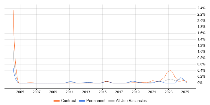 Job vacancy trend for Planview in the West Midlands Job vacancy trend for Planview in the West Midlands