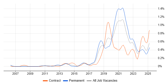 Job vacancy trend for Platform Engineering in the West Midlands Job vacancy trend for Platform Engineering in the West Midlands