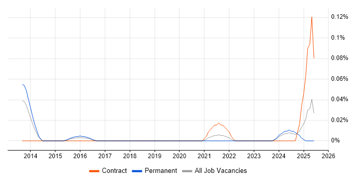 Job vacancy trend for Platform Support Engineer in the West Midlands Job vacancy trend for Platform Support Engineer in the West Midlands