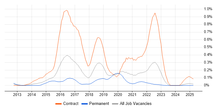 Job vacancy trend for Play Framework in the West Midlands