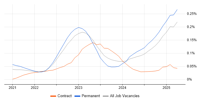 Job vacancy trend for Playwright in the West Midlands