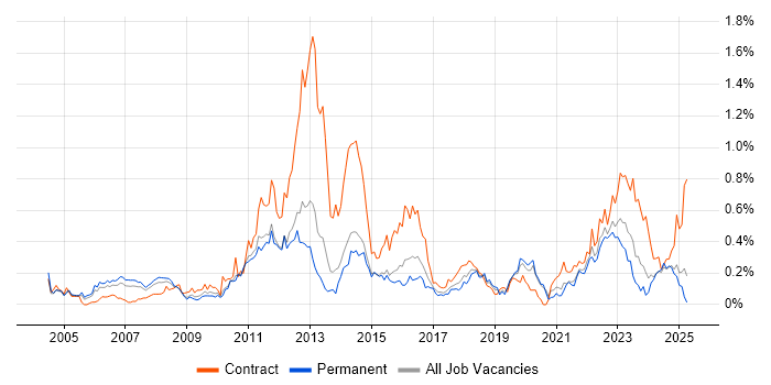 Job vacancy trend for PLM in the West Midlands Job vacancy trend for PLM in the West Midlands