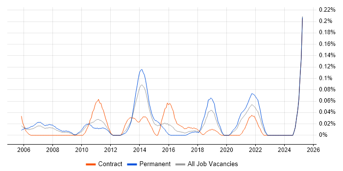 Job vacancy trend for PMBOK in the West Midlands
