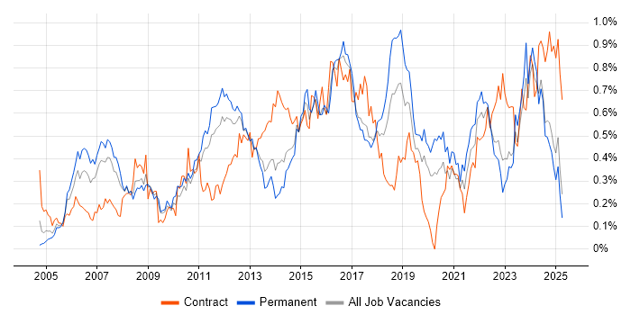 Job vacancy trend for PMI Certification in the West Midlands Job vacancy trend for PMI Certification in the West Midlands