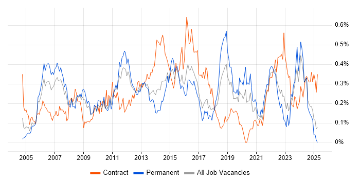 Job vacancy trend for PMI in the West Midlands