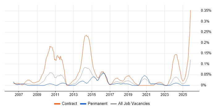 PMO Administrator job vacancy trend in the West Midlands