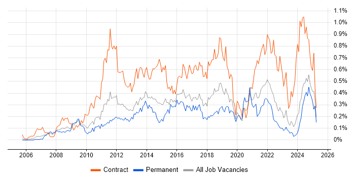 Job vacancy trend for PMO Analyst in the West Midlands