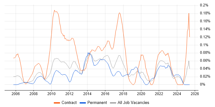Job vacancy trend for PMO Coordinator in the West Midlands Job vacancy trend for PMO Coordinator in the West Midlands