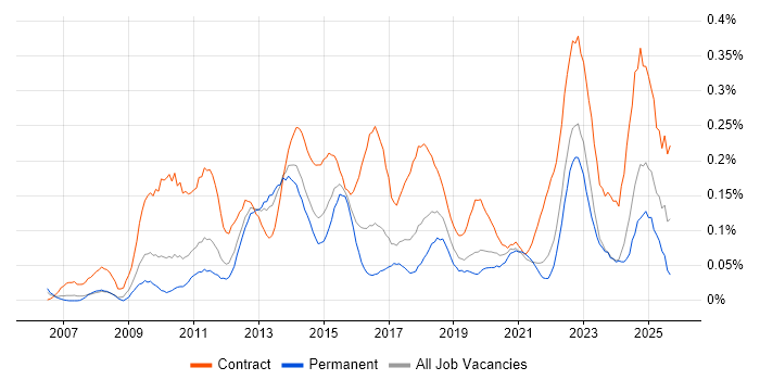PMO Lead job vacancy trend in the West Midlands PMO Lead job vacancy trend in the West Midlands
