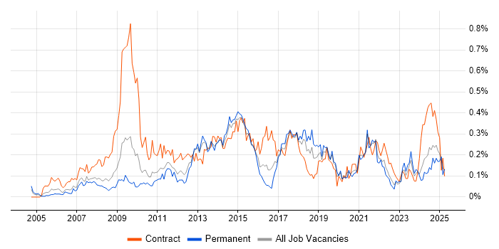 Job vacancy trend for PMO Manager in the West Midlands