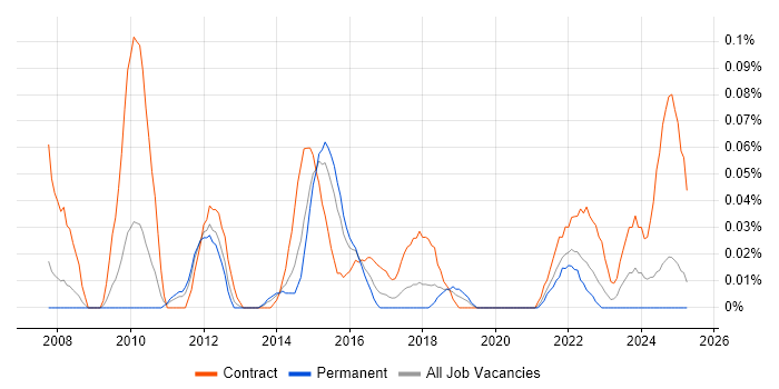 Job vacancy trend for PMO Specialist in the West Midlands Job vacancy trend for PMO Specialist in the West Midlands