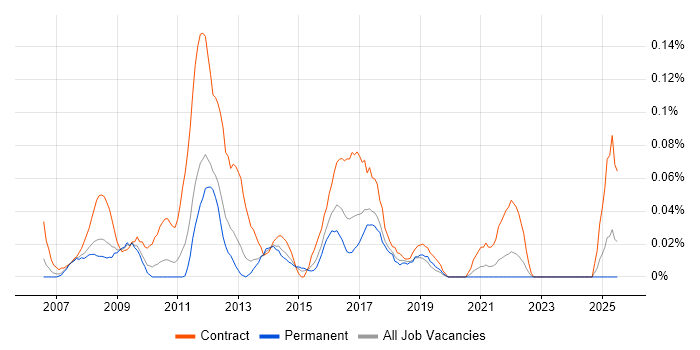Job vacancy trend for PMO Support Analyst in the West Midlands