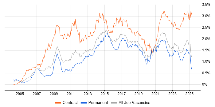 Job vacancy trend for PMO in the West Midlands Job vacancy trend for PMO in the West Midlands